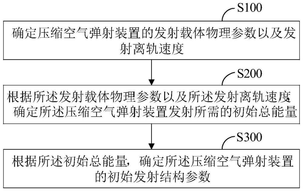 一种压缩空气弹射装置结构参数的设计方法、装置及设备与流程