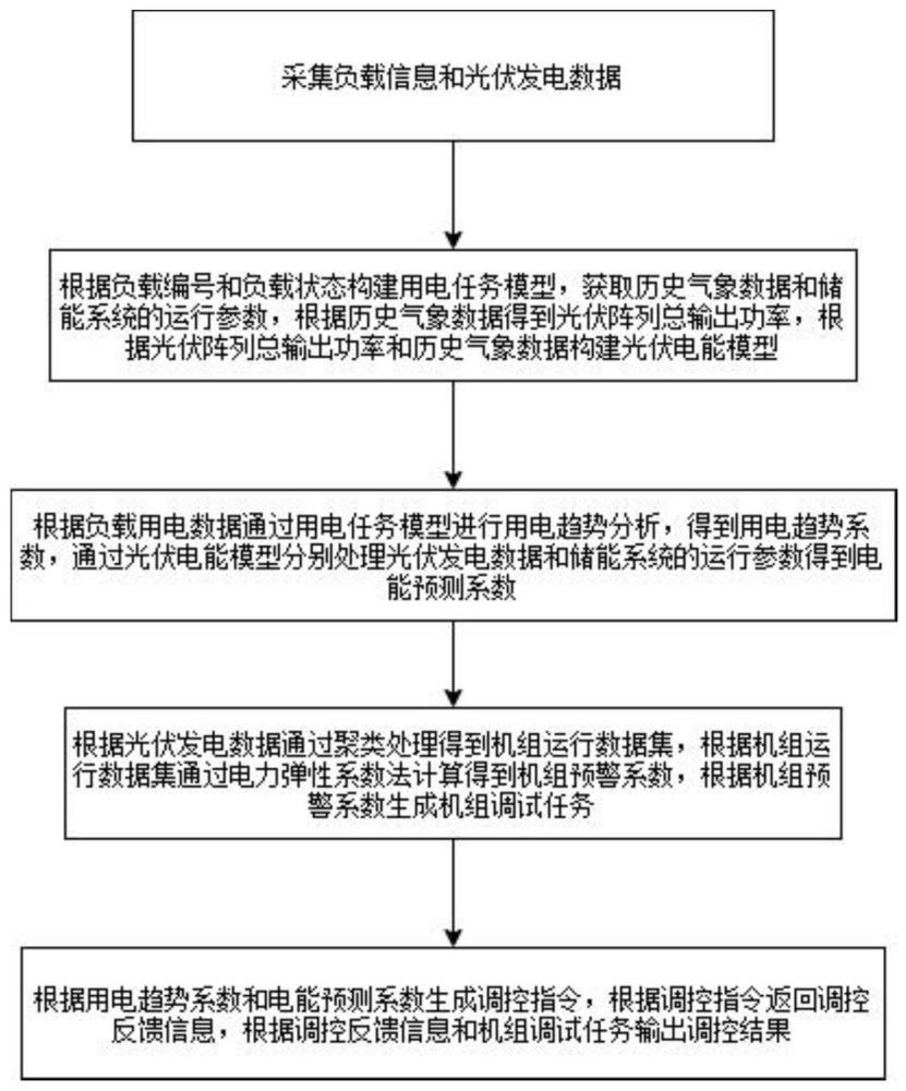 一种户用光伏储能远程调控系统及方法与流程