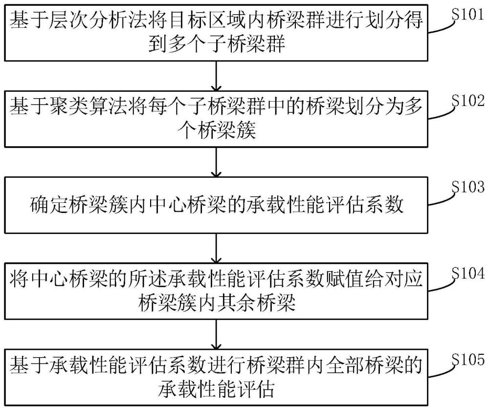 一种桥梁群承载性能评估方法、装置、设备及存储介质与流程