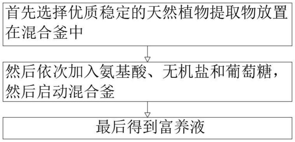 一种新型富养液及其制备方法与流程