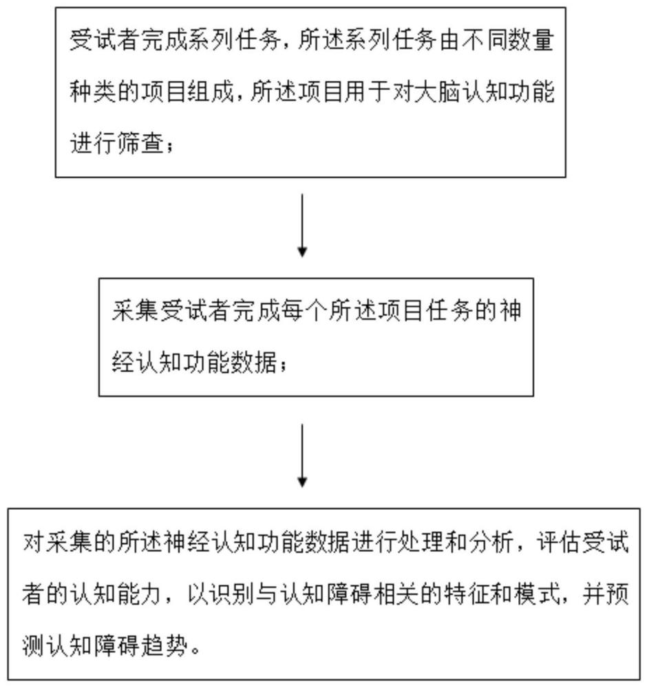 认知障碍筛查系统及设备的制作方法