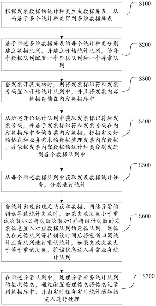 一种发票数据统计方法、装置、终端及介质与流程