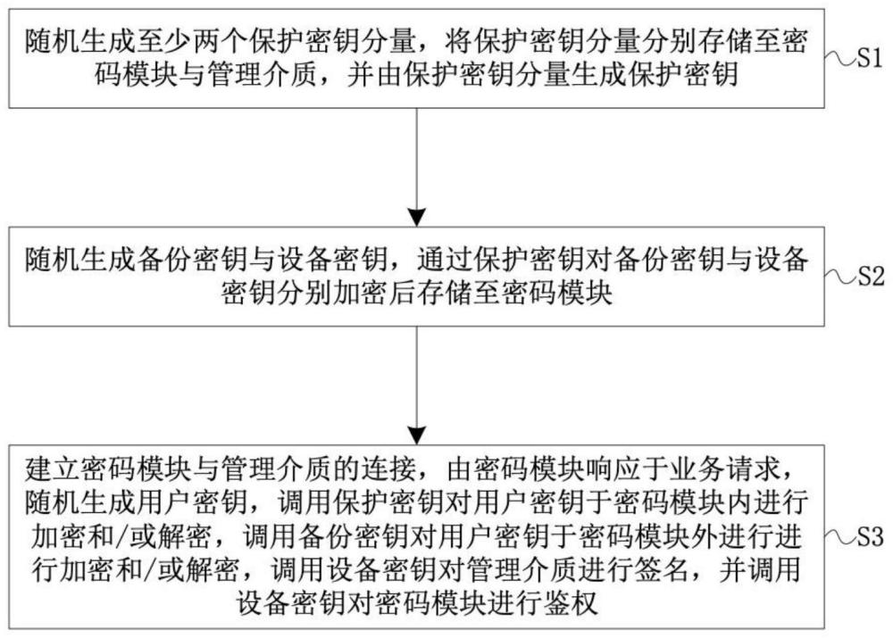 一种密钥保护机制的制作方法