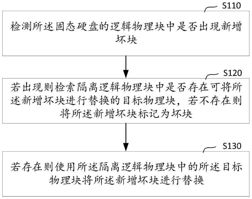 一种固态硬盘的物理块重映射方法、装置、设备及介质与流程