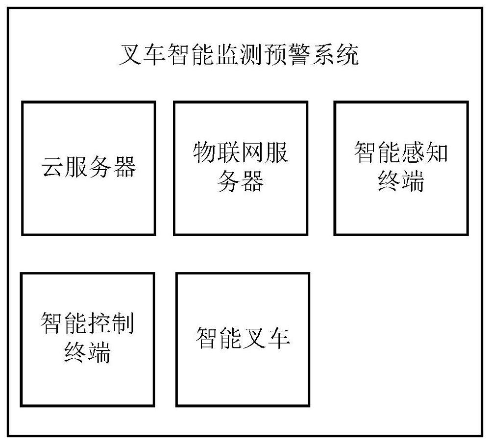 基于人工智能和物联网的叉车智能监测预警系统及方法与流程