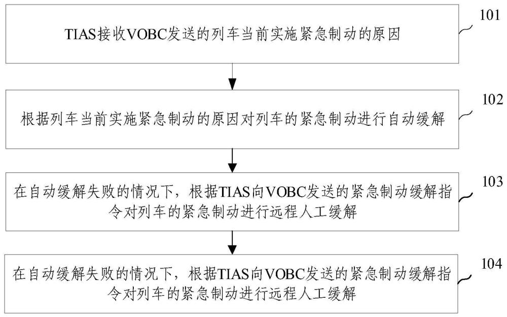 用于全自动运行系统测试的列车紧急制动应对方法及装置与流程