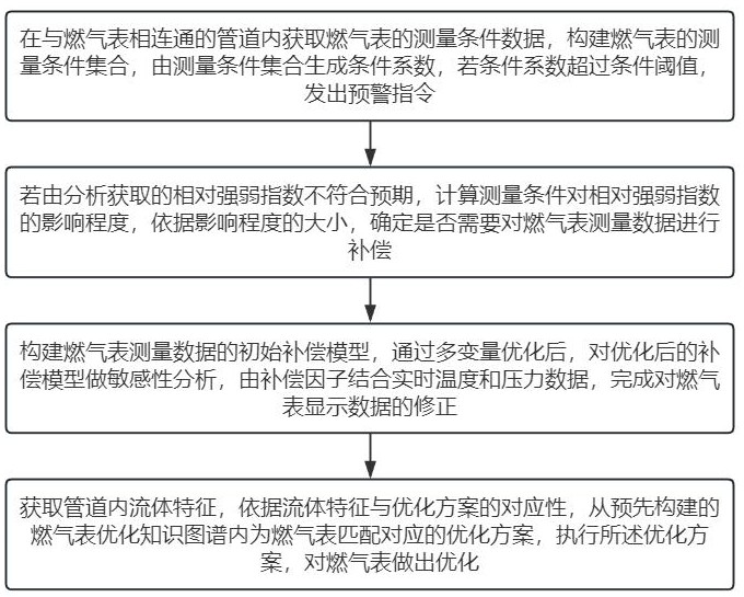 一种基于超声波燃气表计量数据的优化方法与流程