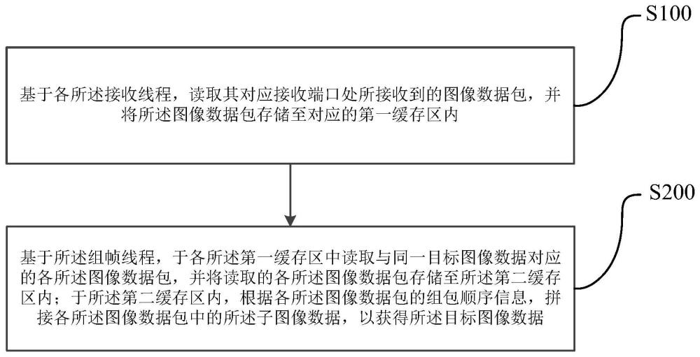 基于UDP协议的图像数据传输方法、设备及介质与流程