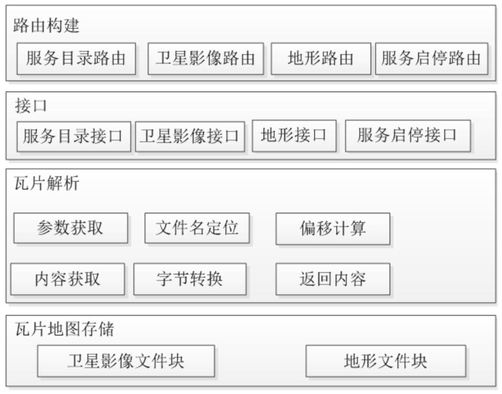 一种机载栅格地图的服务架构的制作方法