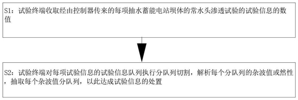 一种用于抽水蓄能电站施工试验的试验信息管控方法与流程