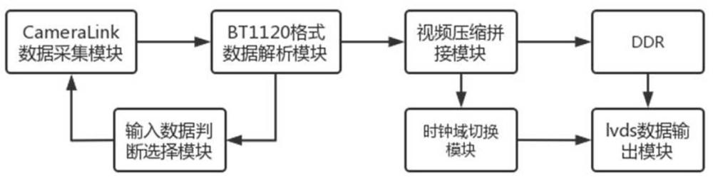 一种多路高速CameraLink视频的接入方法与流程