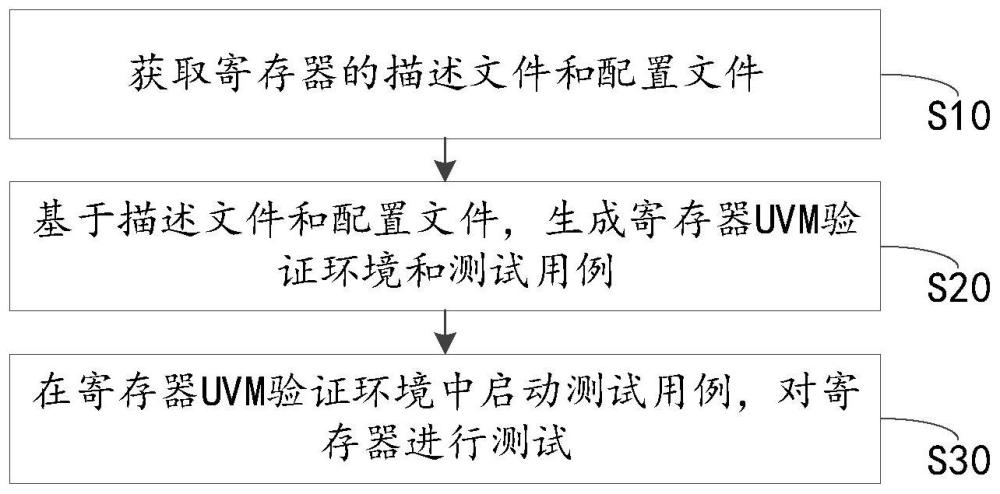 一种寄存器的测试方法和测试设备与流程