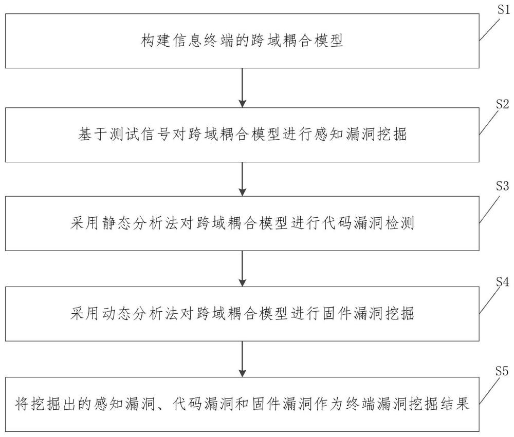 一种信息终端漏洞挖掘方法、装置、设备及存储介质与流程