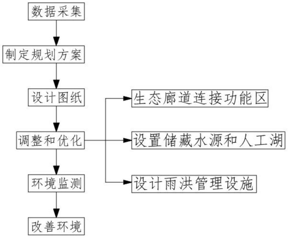 一种绿色环保园林景观设计方法与流程