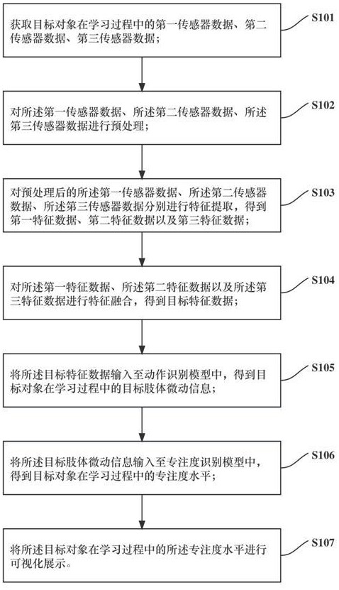 一种学习专注度分析方法以及相关装置与流程