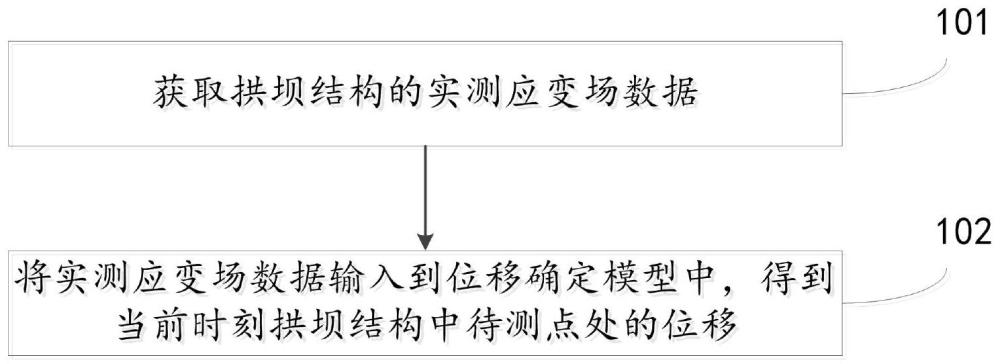 一种拱坝结构的位移确定方法、系统及电子设备