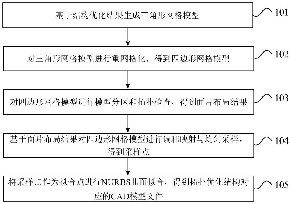 工业结构的智能化模型重构方法和装置