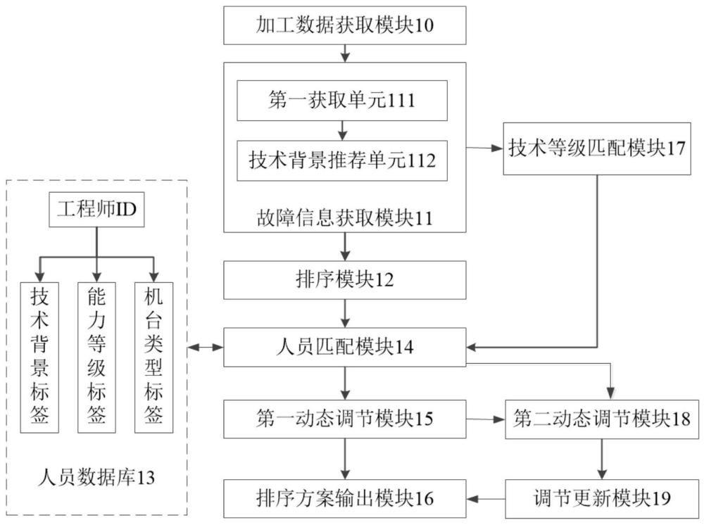 一种晶圆机台故障处理的自动化排序系统及方法与流程