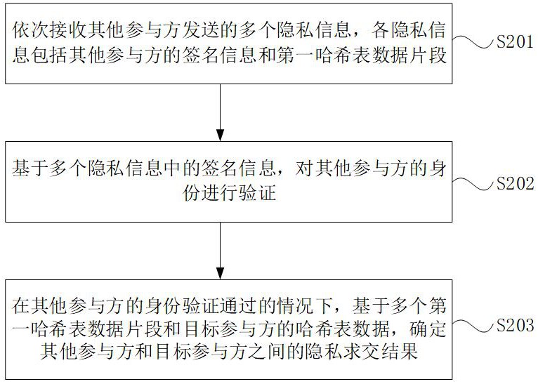 多方隐私求交方法、装置和电子设备与流程