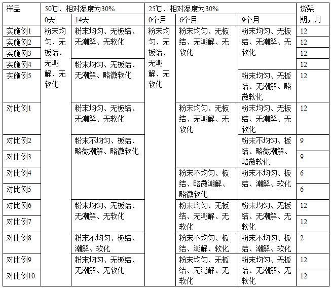 一种高脂肪低碳水的食品组合物及其制备方法与流程