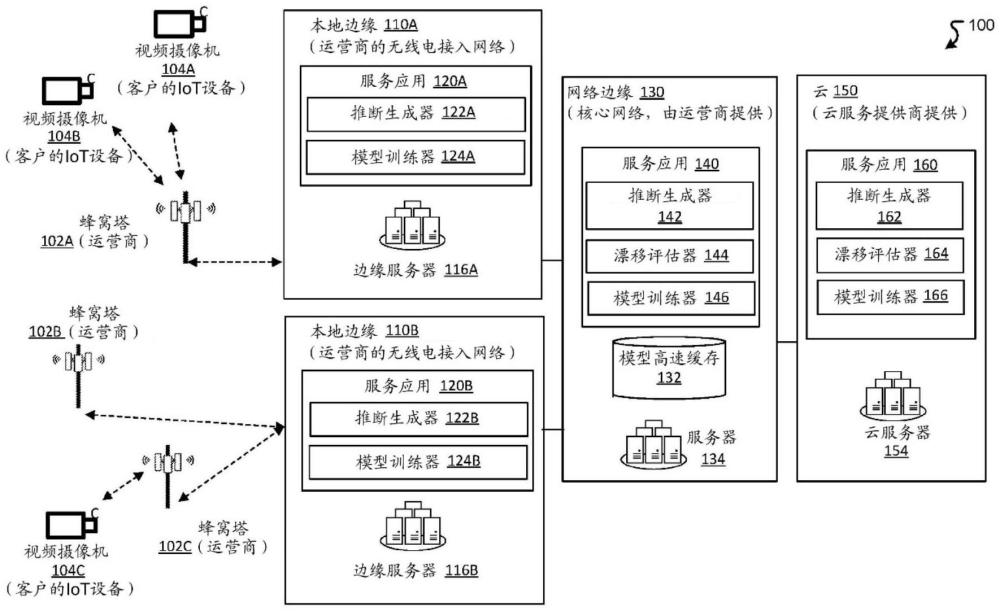 跨边缘层次结构的连续学习模型的制作方法