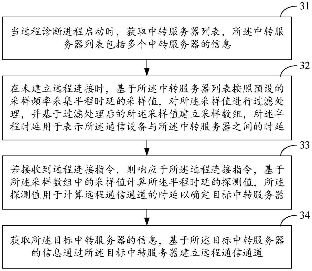 时延探测方法、通信设备、系统及存储介质与流程