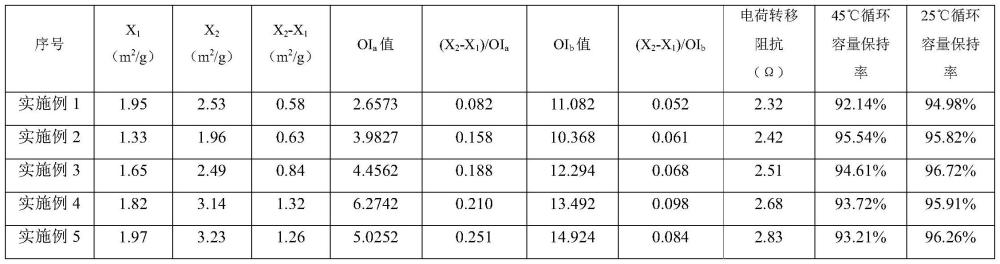 负极活性材料、负极极片及电池的制作方法