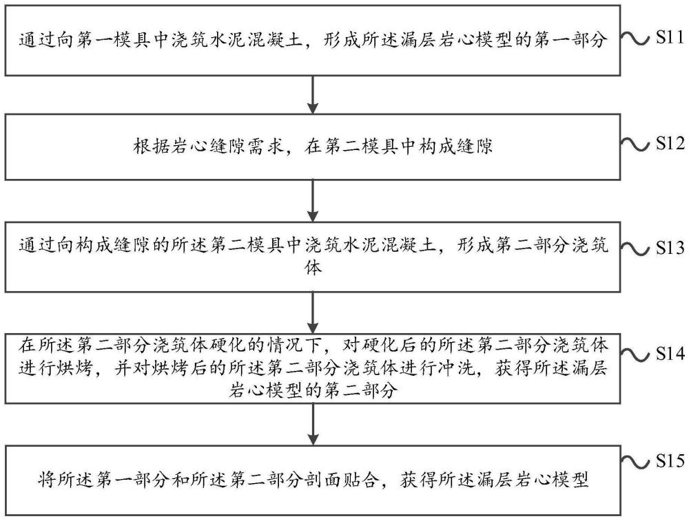 一种漏层岩心模型的成型方法和堵漏实验方法与流程