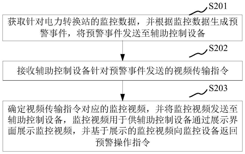 监控预警方法、装置、计算机设备和存储介质与流程