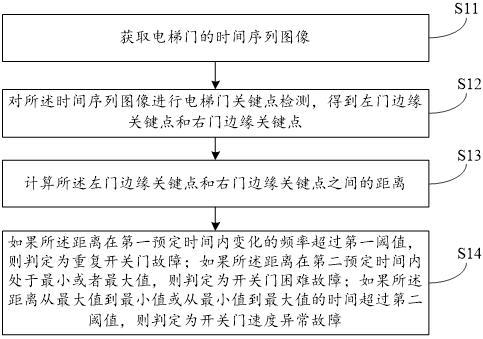 电梯门故障检测方法、电梯门故障发生率预测方法及装置与流程