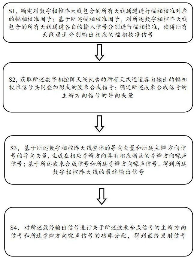 控制噪声分布的数字相控阵天线多方向的噪声调制方法与流程