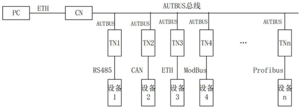 基于AUTBUS总线的数字孪生数据通信交互方法