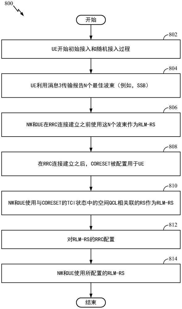 新无线电（NR）中的默认无线电链路监测参考信号（RLM-RS）确定过程的制作方法