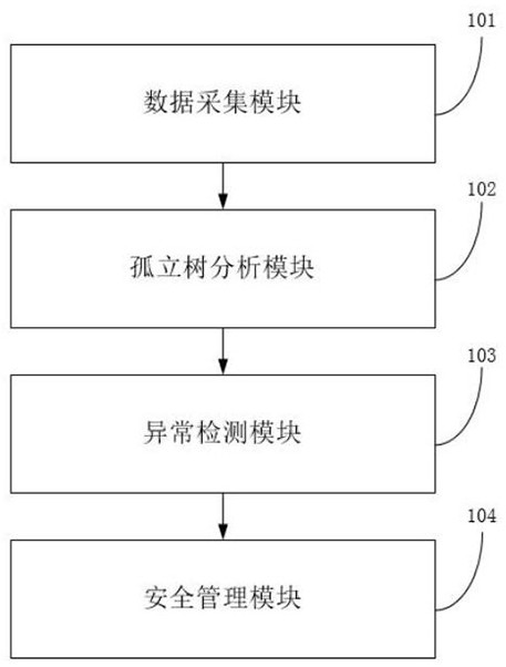 一种物联网数据的安全管理系统及方法与流程