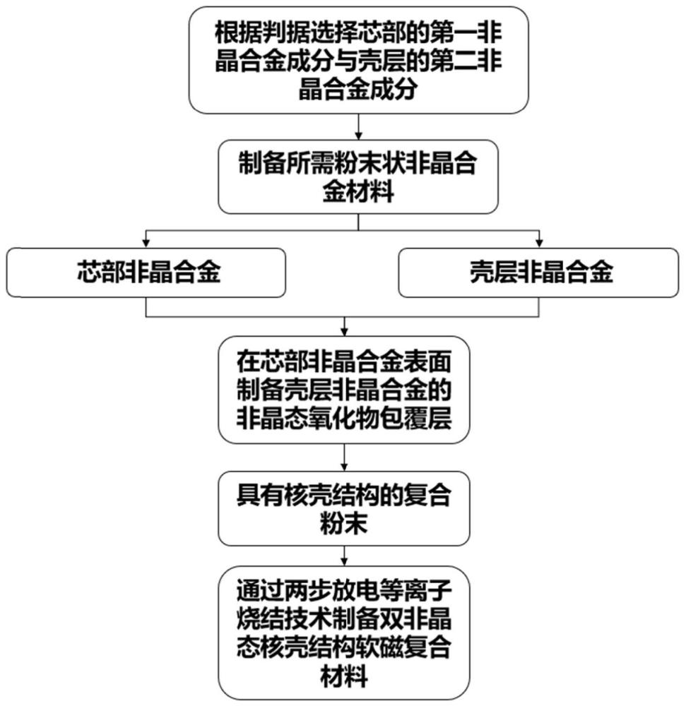 一种双非晶态核壳结构软磁复合材料及其制备方法