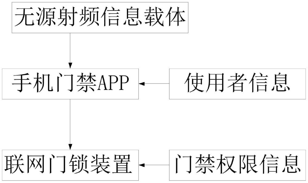 一种基于刷卡的门禁控制方法与流程