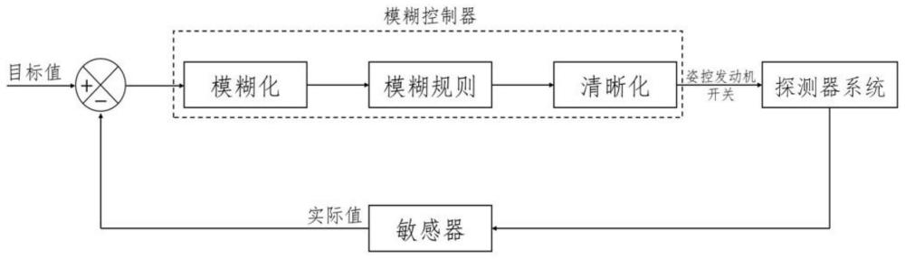 一种适用于探测器从星体表面起飞的模糊控制方法