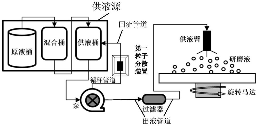 研磨液供应装置、供应方法及研磨系统与流程