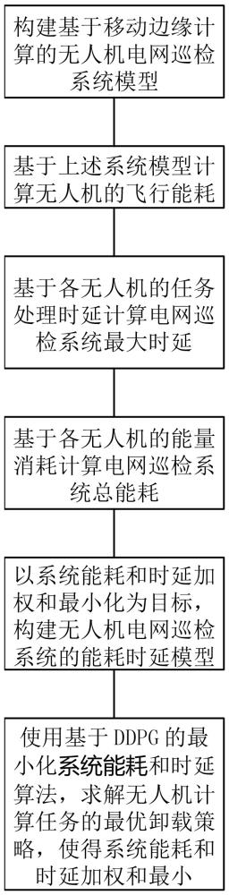 一种面向电网巡检的无人机任务卸载优化方法