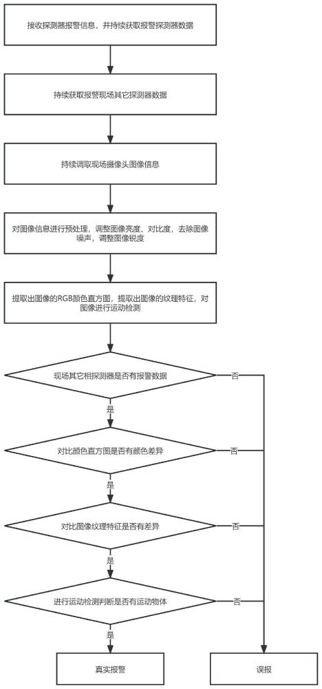 一种报警技术误报甄别方法与流程