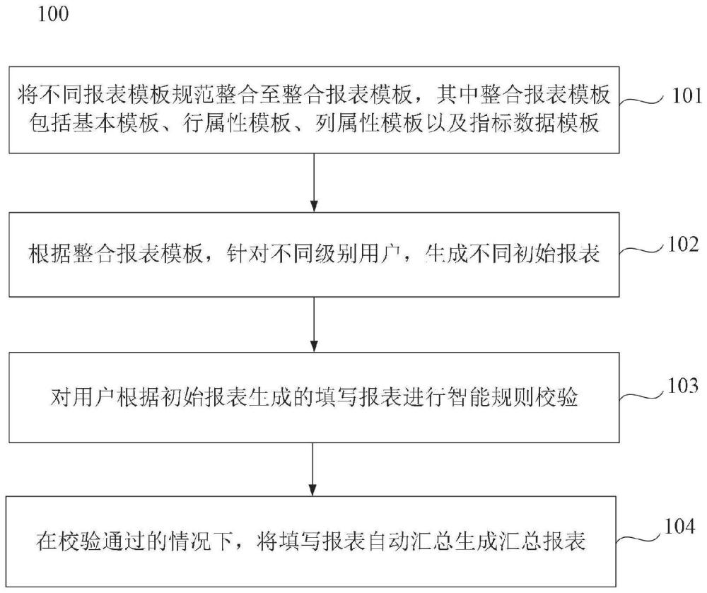 一种变电监控业务数据的报表统计方法、装置及介质与流程