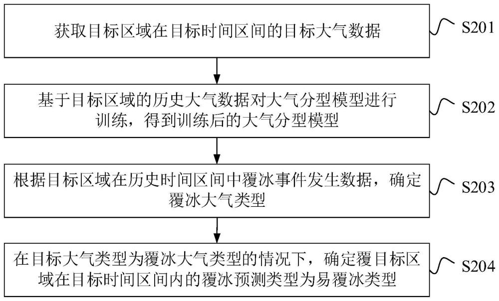 目标区域的覆冰预测方法、装置和计算机设备与流程