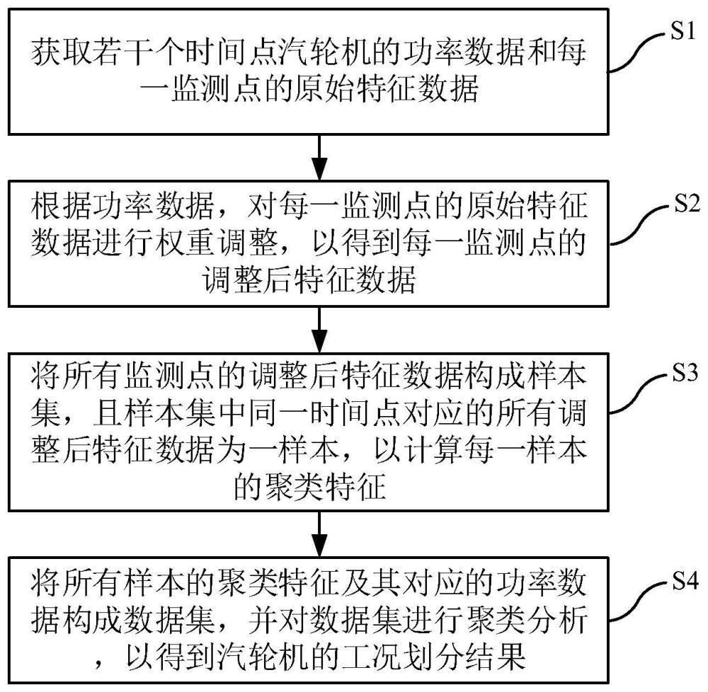 一种汽轮机工况划分方法与流程