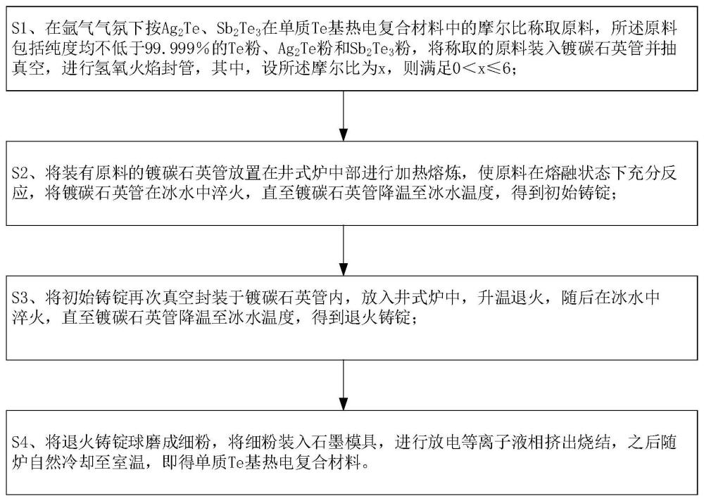 单质碲基热电复合材料及其制备方法