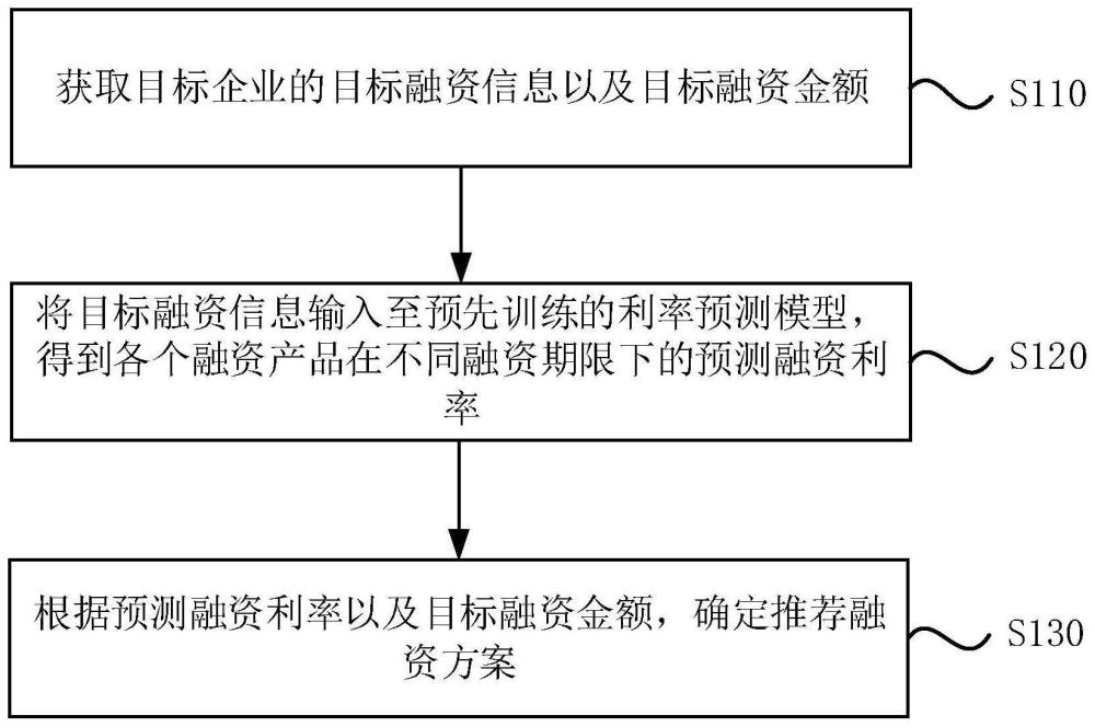 一种融资方案的推荐方法、装置、电子设备及存储介质与流程