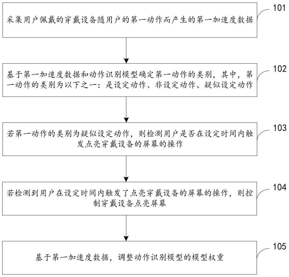 穿戴设备的屏幕点亮校正方法、设备及存储介质与流程