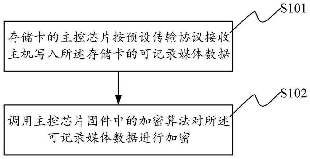 存储卡及存储卡可记录媒体的内容保护方法与流程