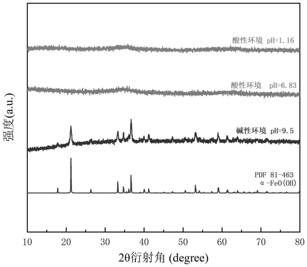 一种活性氢氧化铁及其制备方法与流程