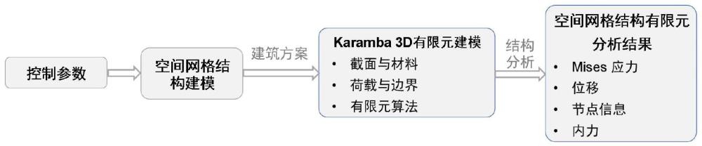 空间网格结构的参数化交互式有限元结构分析方法