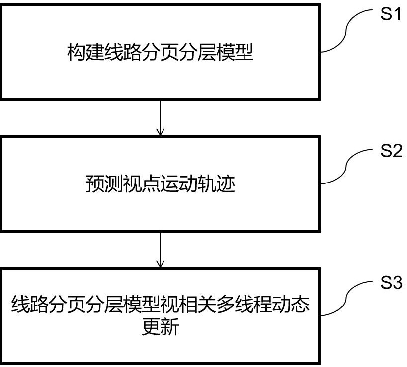 一种基于线路分页分层模型的视相关多线程动态更新方法